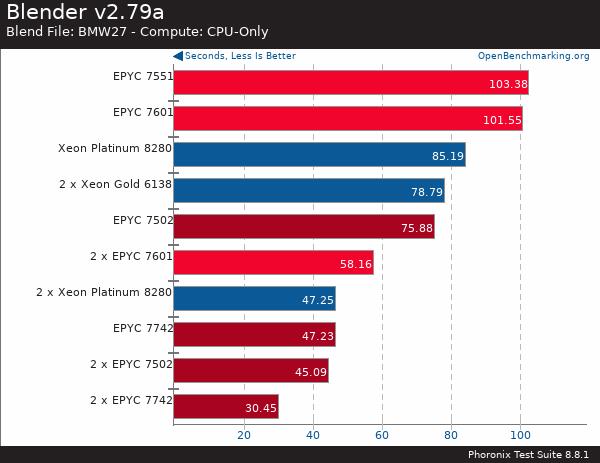 If you purchase AMD EYPC 2 generation server, please contact Guangzhou TianAo Information Technology Co., Ltd. to purchase